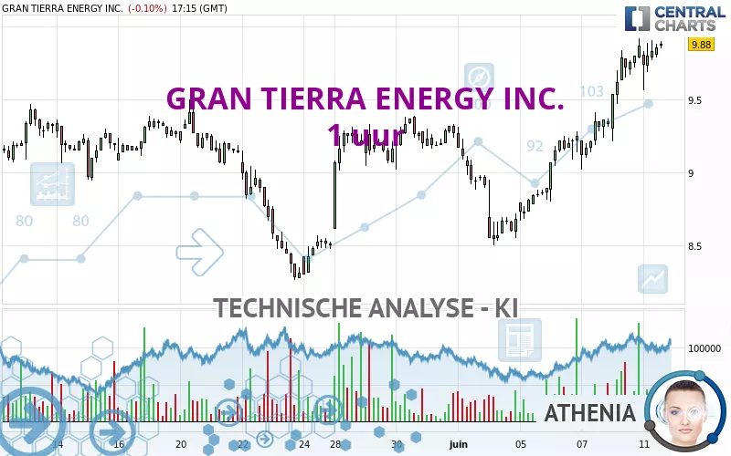 GRAN TIERRA ENERGY INC. - 1 uur