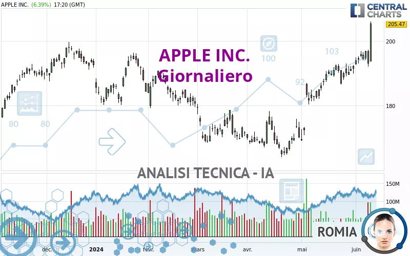 APPLE INC. - Diario