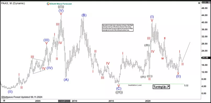 PAN AMERICAN SILVER - Monthly