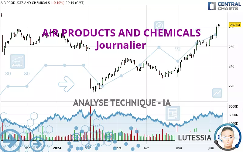 AIR PRODUCTS AND CHEMICALS - Journalier