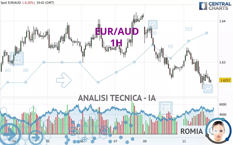 EUR/AUD - 1H