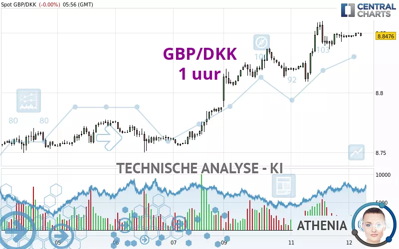 GBP/DKK - 1 uur