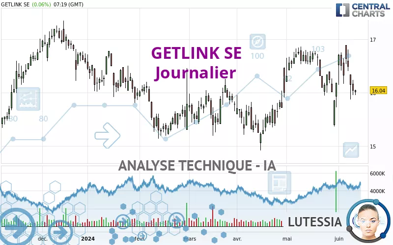 GETLINK SE - Journalier