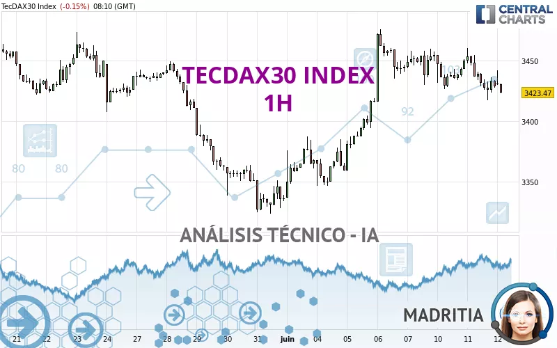 TECDAX30 INDEX - 1H