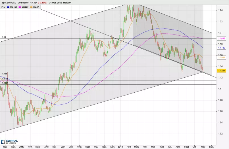 EUR/USD - Daily