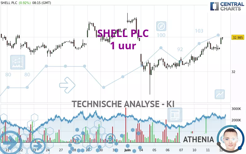 SHELL PLC - 1 uur