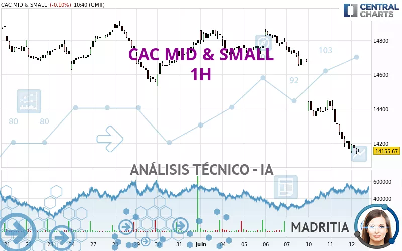 CAC MID &amp; SMALL - 1H