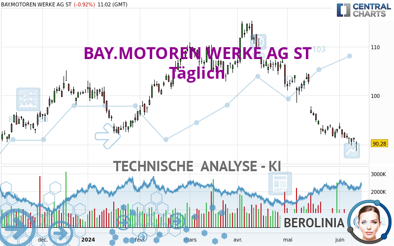 BAY.MOTOREN WERKE AG ST - Täglich