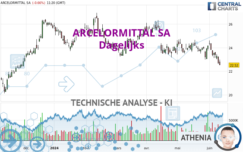 ARCELORMITTAL SA - Dagelijks