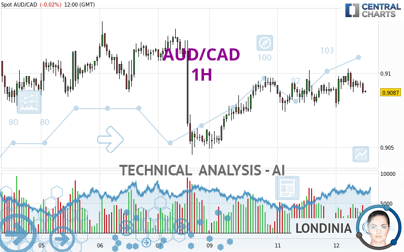 AUD/CAD - 1H