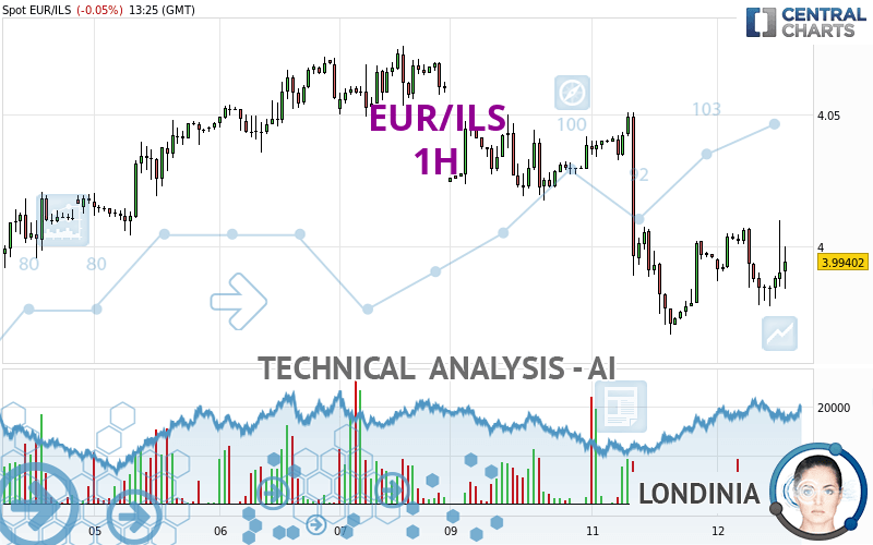 EUR/ILS - 1 Std.