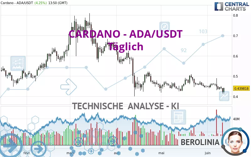 CARDANO - ADA/USDT - Giornaliero