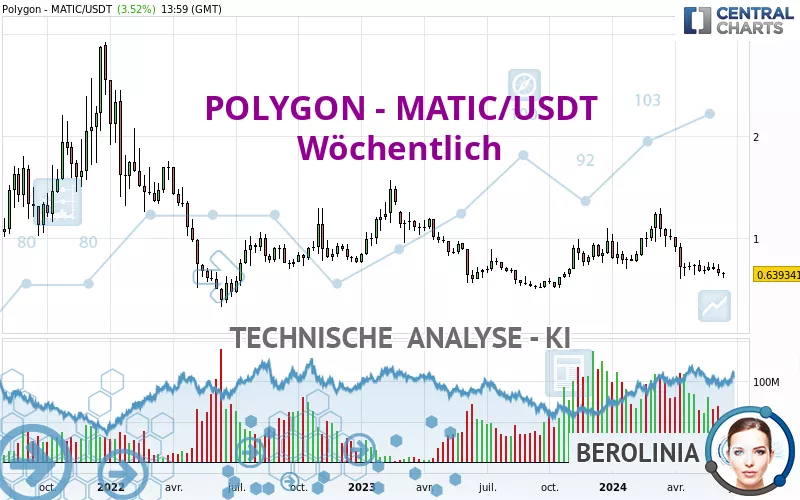 POLYGON - MATIC/USDT - Settimanale