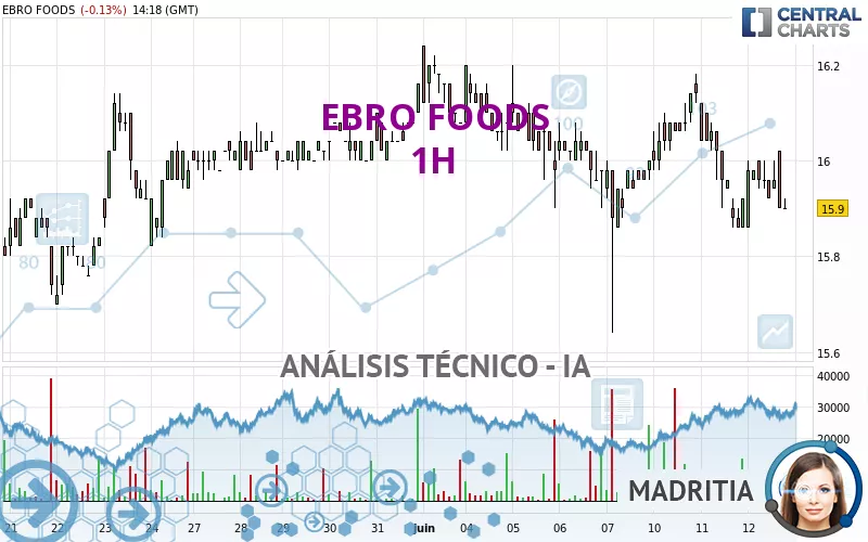 EBRO FOODS - 1H