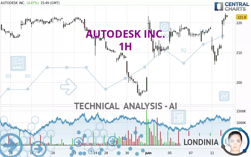 AUTODESK INC. - 1H