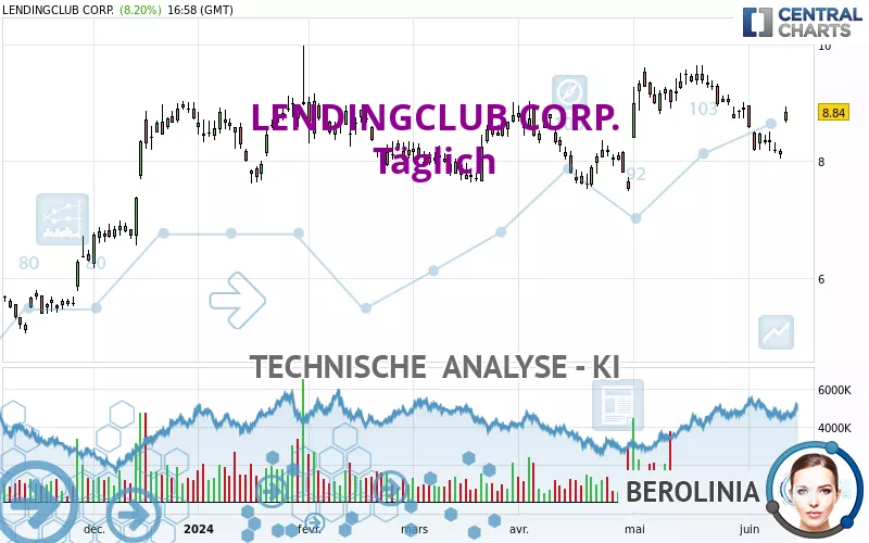 LENDINGCLUB CORP. - Täglich