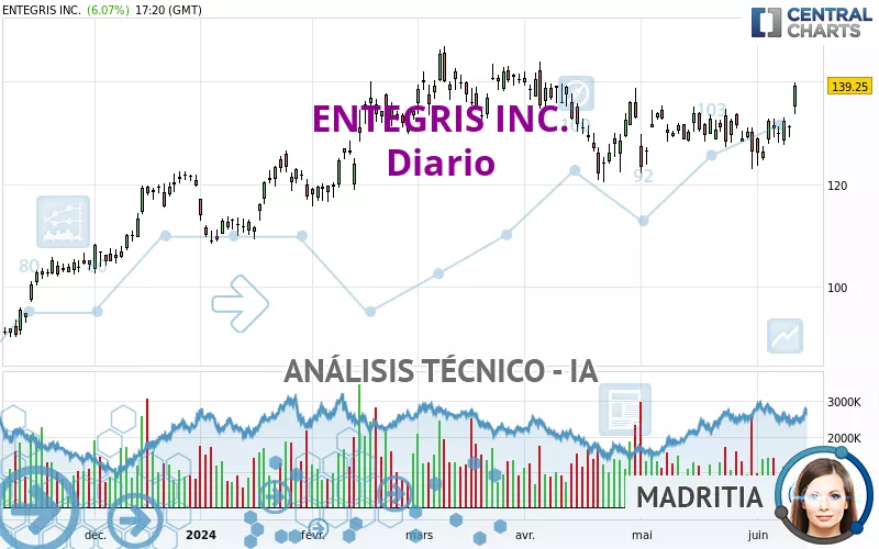 ENTEGRIS INC. - Daily