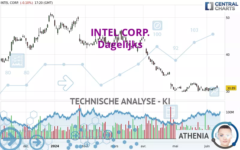 INTEL CORP. - Giornaliero