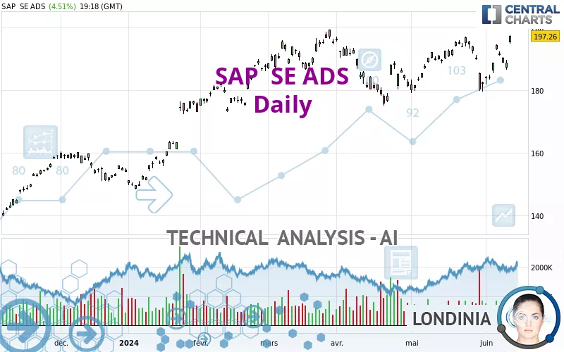 SAP  SE ADS - Daily