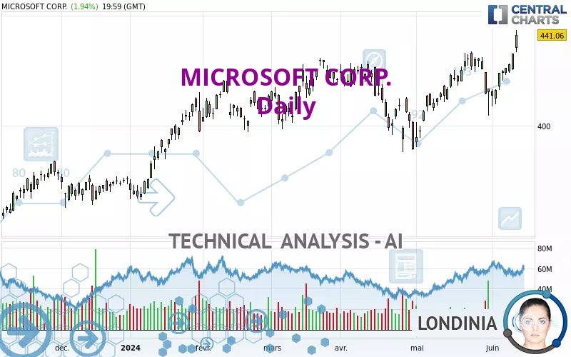 MICROSOFT CORP. - Dagelijks