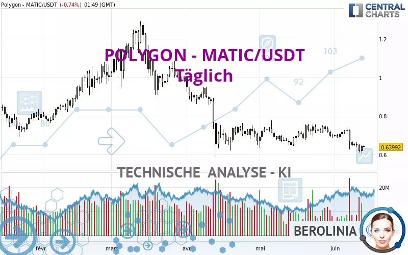 POLYGON - MATIC/USDT - Journalier