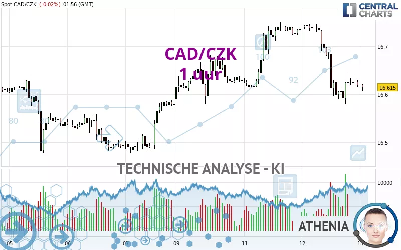 CAD/CZK - 1 uur