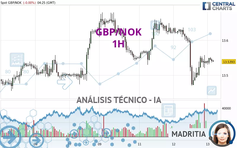 GBP/NOK - 1H