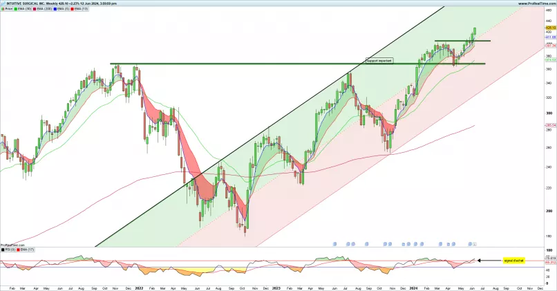 INTUITIVE SURGICAL INC. - Hebdomadaire