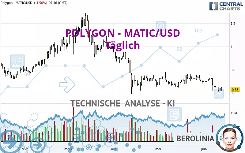 POLYGON - MATIC/USD - Täglich