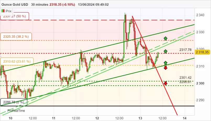 GOLD - USD - 30 min.