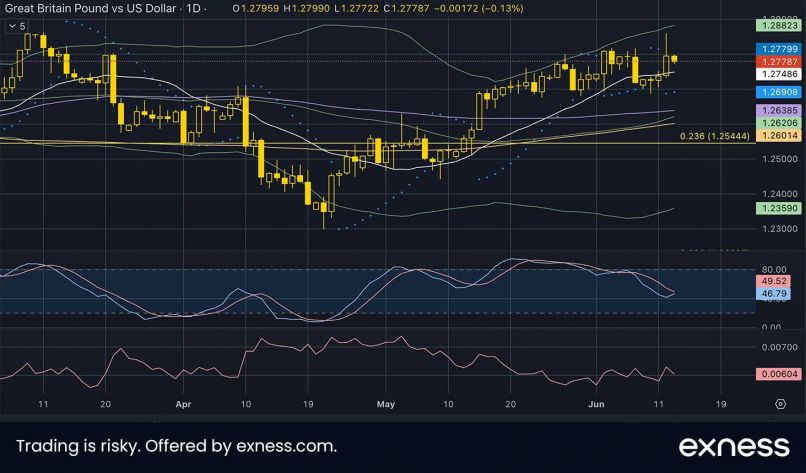 GBP/USD - Journalier