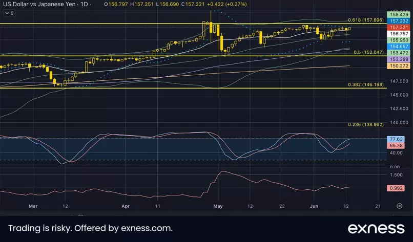 USD/JPY - Diario