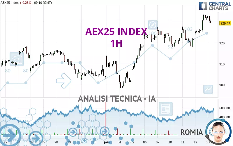 AEX25 INDEX - 1 Std.