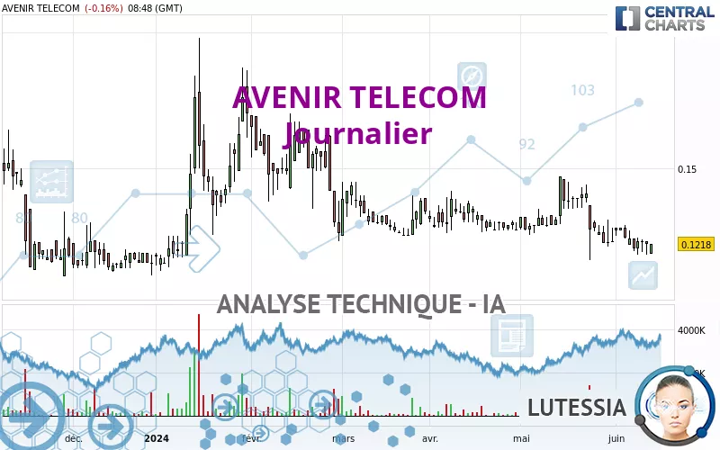 AVENIR TELECOM - Täglich