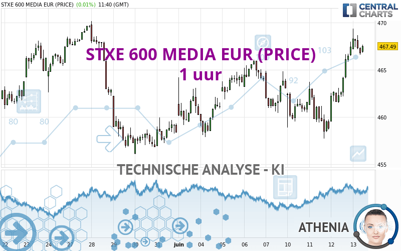 STXE 600 MEDIA EUR (PRICE) - 1H