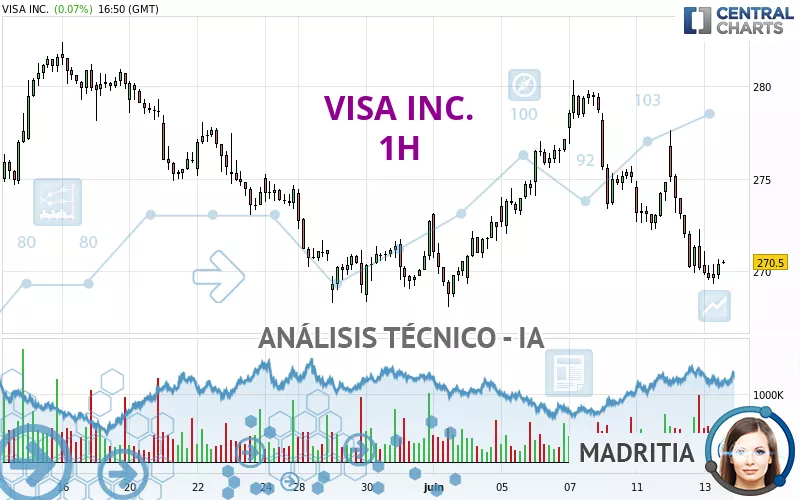 VISA INC. - 1 uur