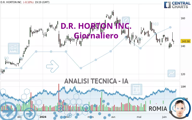 D.R. HORTON INC. - Diario