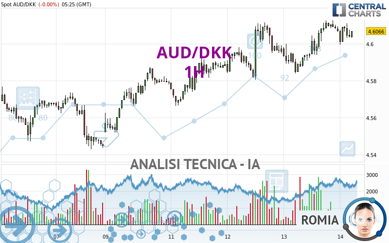 AUD/DKK - 1H