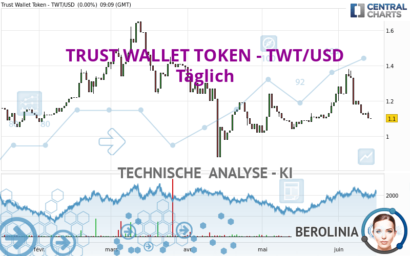 TRUST WALLET TOKEN - TWT/USD - Journalier