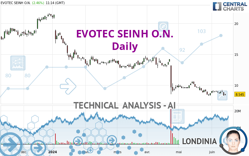 EVOTEC SEINH O.N. - Daily