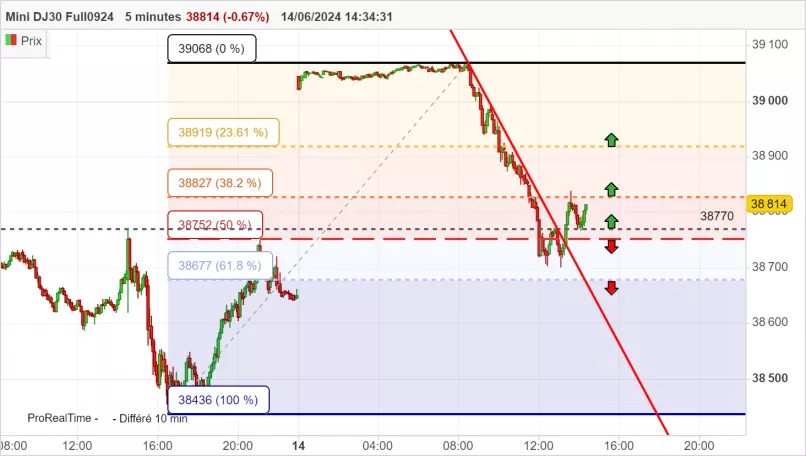 DOW JONES - MINI DJ30 FULL0325 - 5 min.