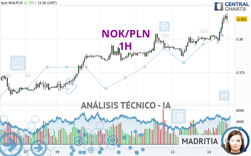 NOK/PLN - 1H