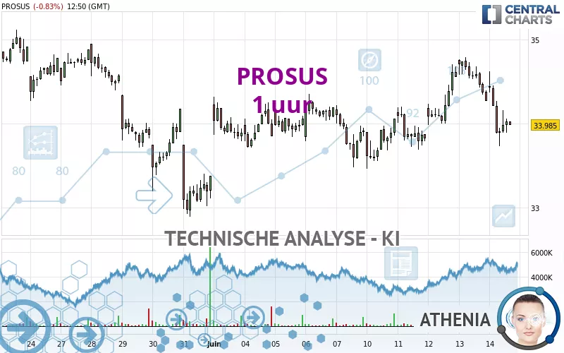 PROSUS - 1 uur