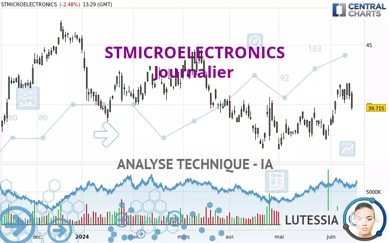 STMICROELECTRONICS - Giornaliero