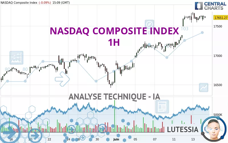 NASDAQ COMPOSITE INDEX - 1H