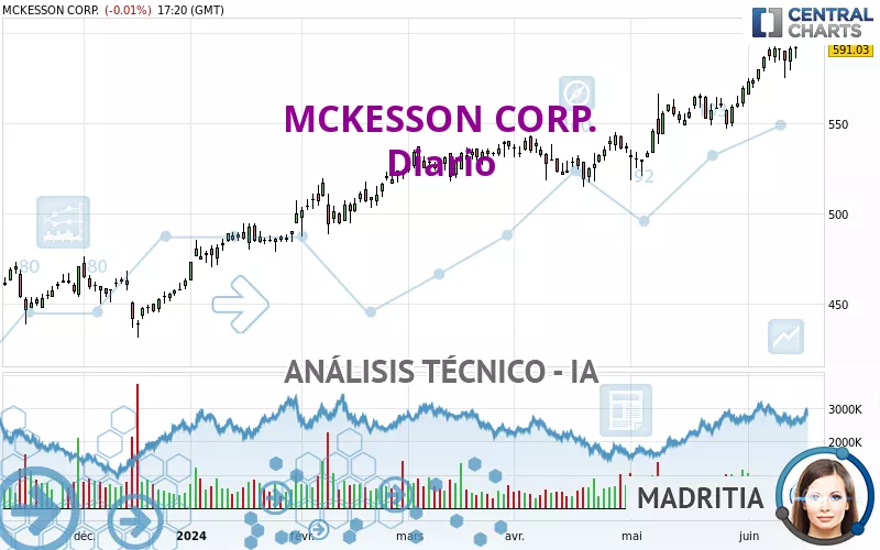 MCKESSON CORP. - Dagelijks