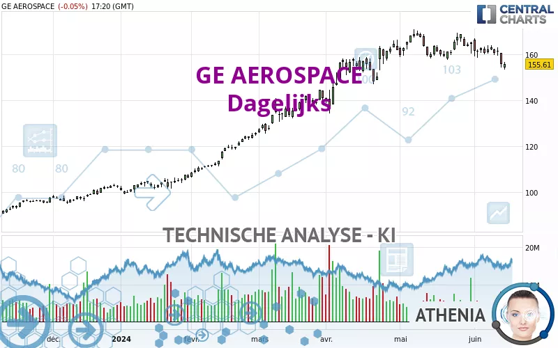 GE AEROSPACE - Dagelijks