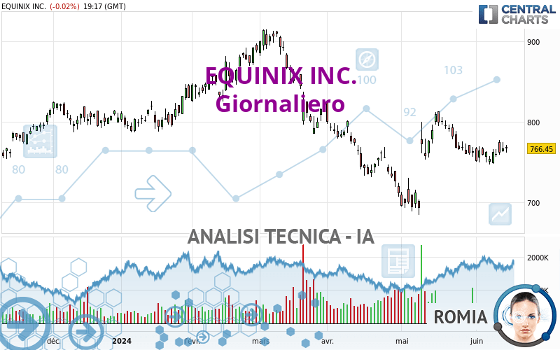 EQUINIX INC. - Giornaliero