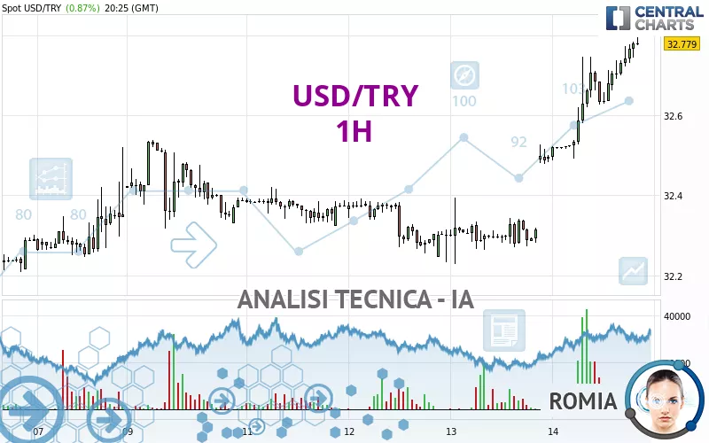 USD/TRY - 1H