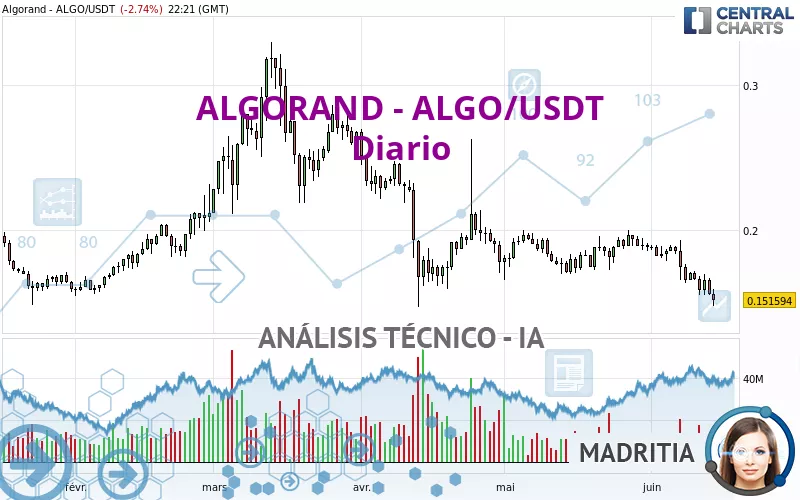 ALGORAND - ALGO/USDT - Diario